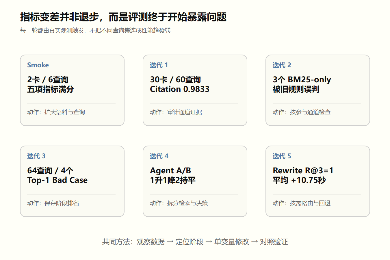 五次数据驱动迭代：从 Smoke 到按需 Query Rewrite