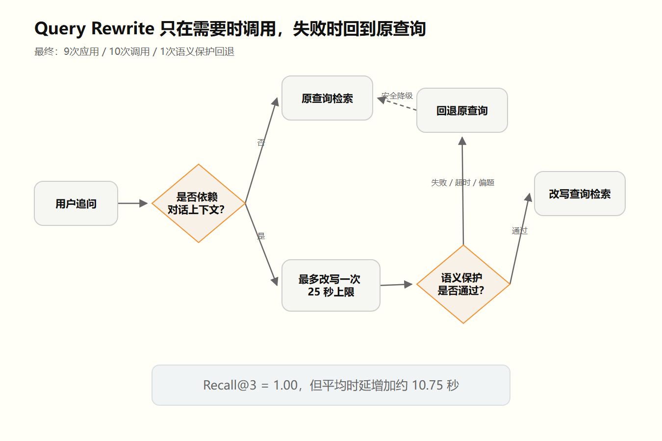 按需 Query Rewrite、语义保护与原查询回退