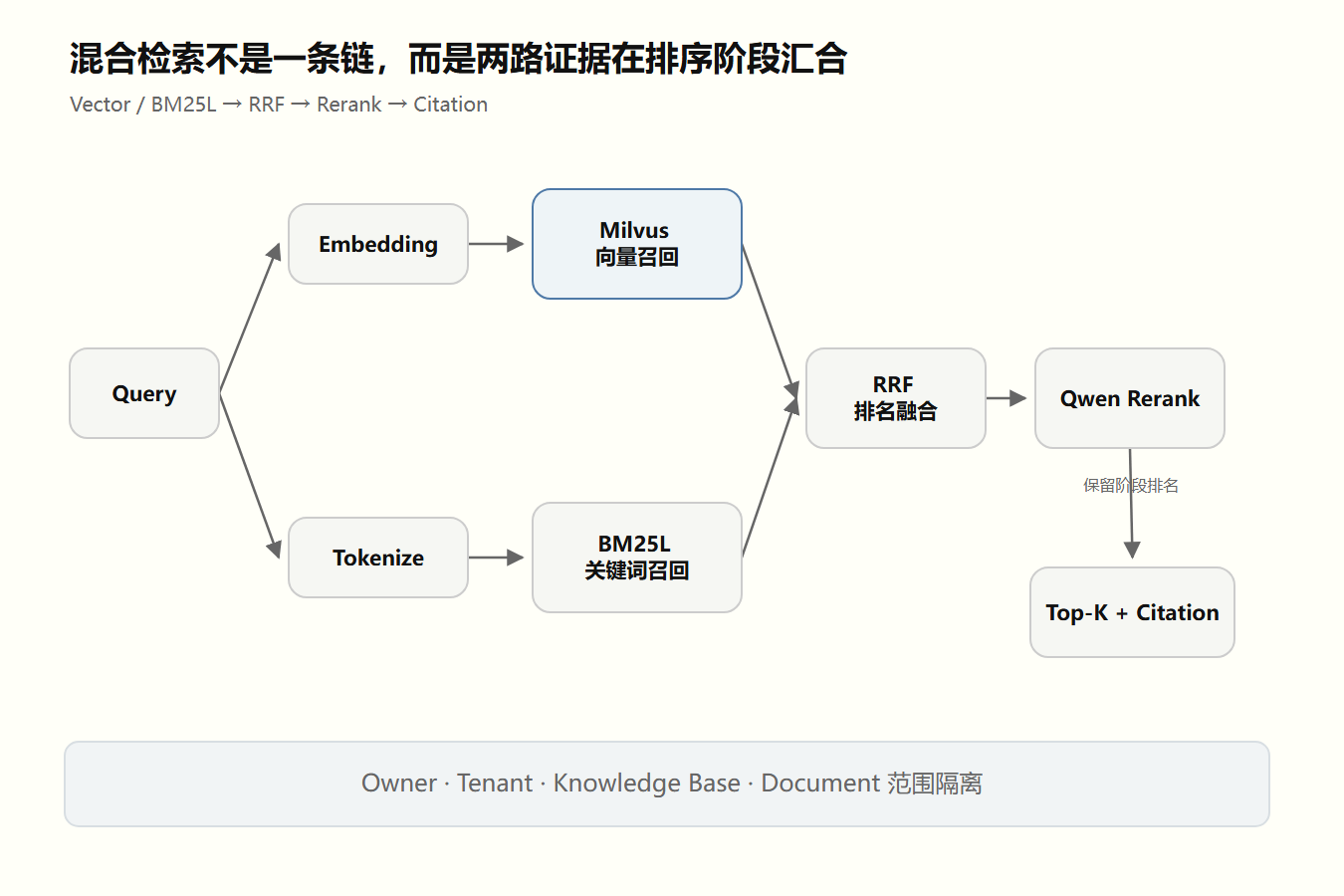 混合检索架构：向量与关键词两路证据在排序阶段汇合